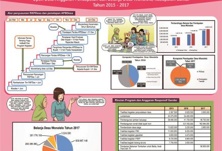 Koran Anggaran untuk Keterbukaan Informasi Desa Wonolelo